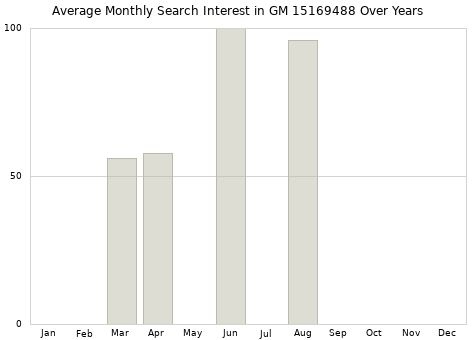 Monthly average search interest in GM 15169488 part over years from 2013 to 2020.