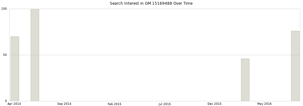 Search interest in GM 15169488 part aggregated by months over time.