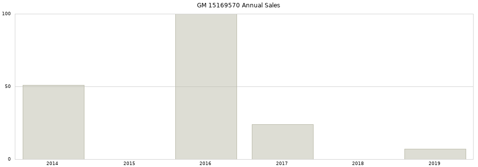 GM 15169570 part annual sales from 2014 to 2020.