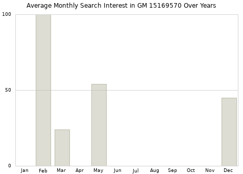 Monthly average search interest in GM 15169570 part over years from 2013 to 2020.