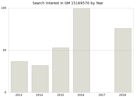 Annual search interest in GM 15169570 part.