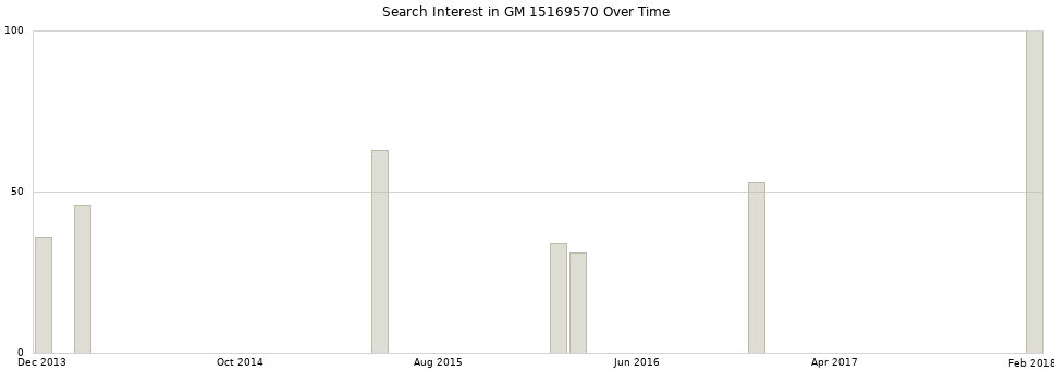 Search interest in GM 15169570 part aggregated by months over time.