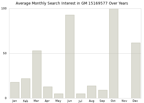 Monthly average search interest in GM 15169577 part over years from 2013 to 2020.