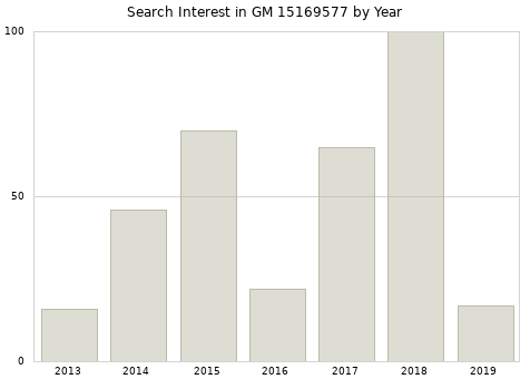 Annual search interest in GM 15169577 part.
