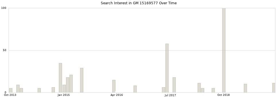 Search interest in GM 15169577 part aggregated by months over time.