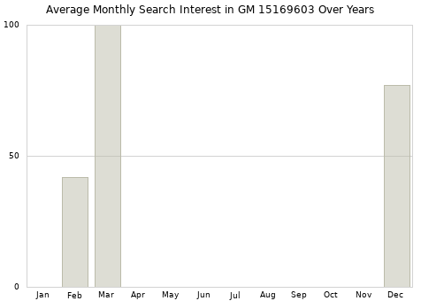 Monthly average search interest in GM 15169603 part over years from 2013 to 2020.