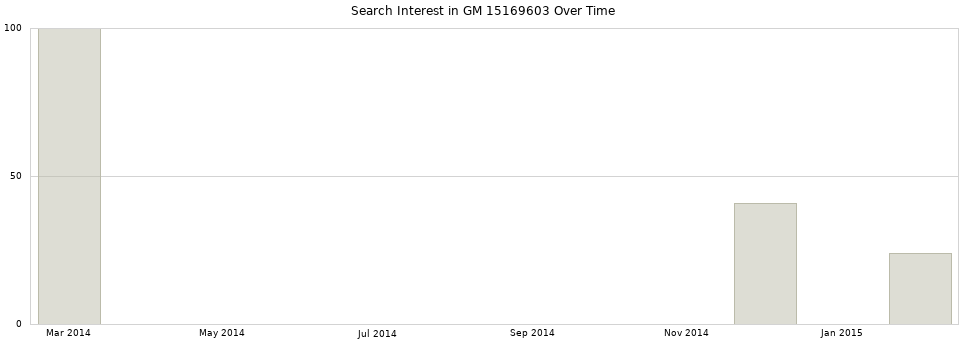 Search interest in GM 15169603 part aggregated by months over time.