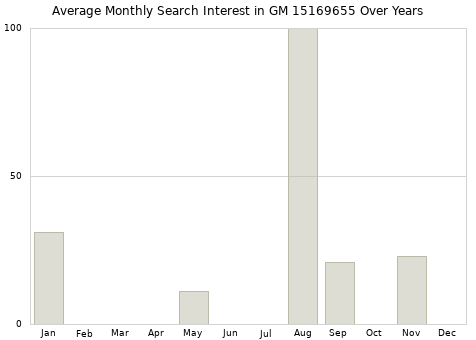 Monthly average search interest in GM 15169655 part over years from 2013 to 2020.