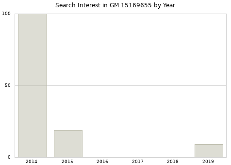 Annual search interest in GM 15169655 part.