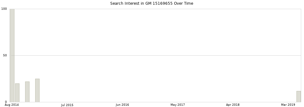 Search interest in GM 15169655 part aggregated by months over time.