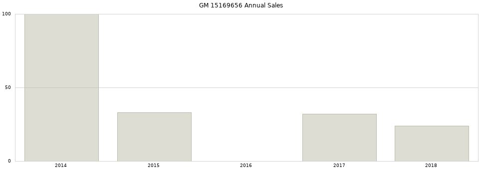 GM 15169656 part annual sales from 2014 to 2020.