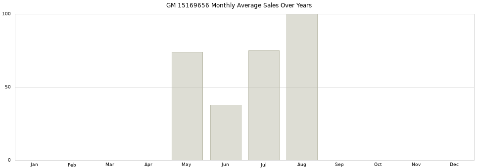 GM 15169656 monthly average sales over years from 2014 to 2020.