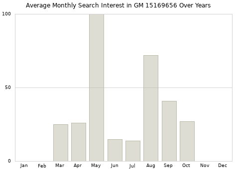 Monthly average search interest in GM 15169656 part over years from 2013 to 2020.
