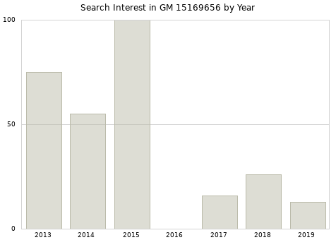 Annual search interest in GM 15169656 part.