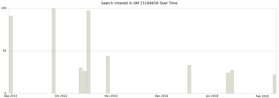 Search interest in GM 15169656 part aggregated by months over time.