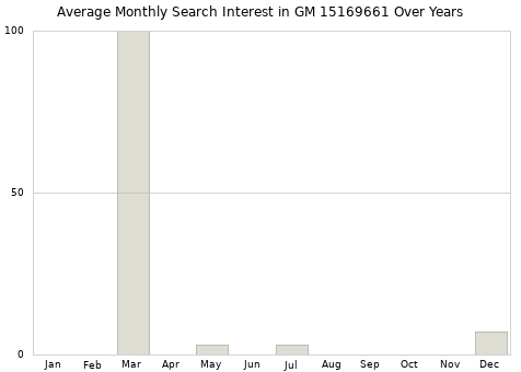 Monthly average search interest in GM 15169661 part over years from 2013 to 2020.