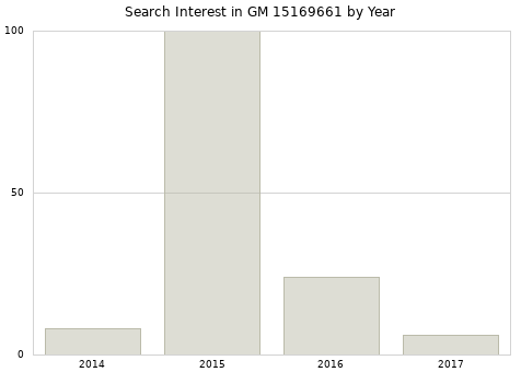 Annual search interest in GM 15169661 part.