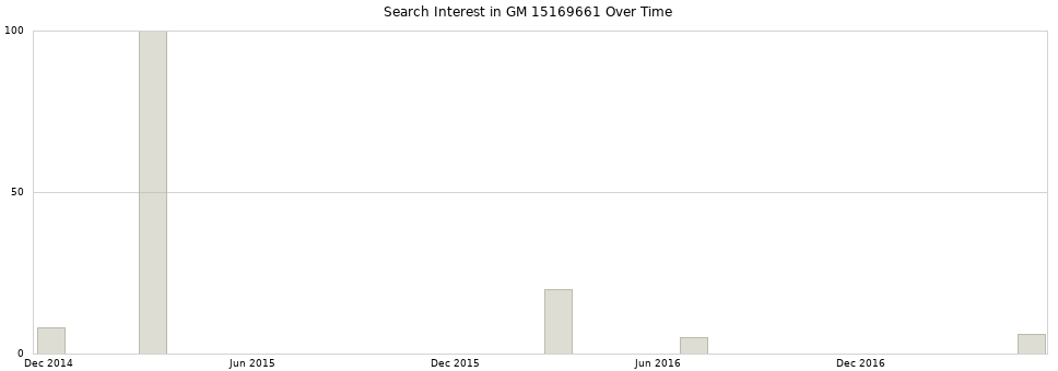 Search interest in GM 15169661 part aggregated by months over time.