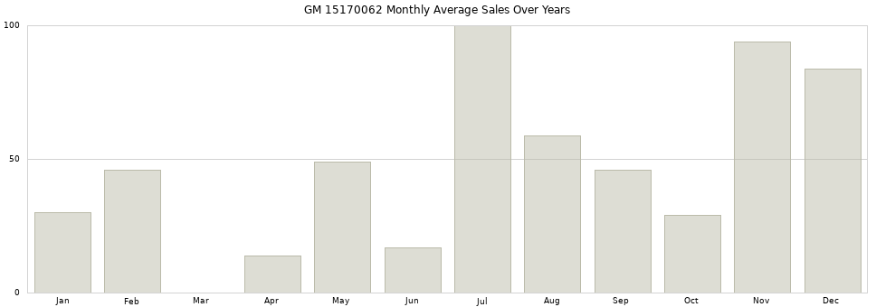 GM 15170062 monthly average sales over years from 2014 to 2020.