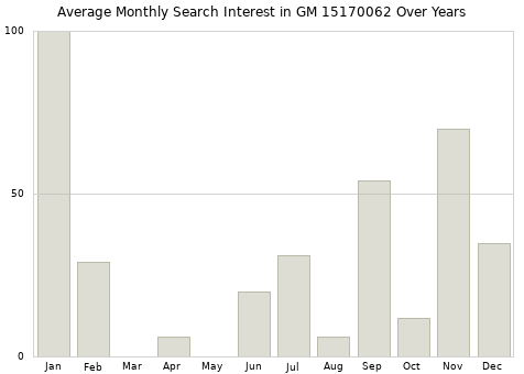 Monthly average search interest in GM 15170062 part over years from 2013 to 2020.