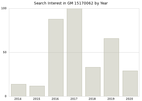 Annual search interest in GM 15170062 part.