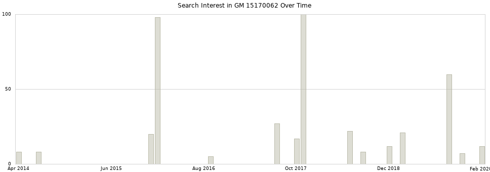 Search interest in GM 15170062 part aggregated by months over time.