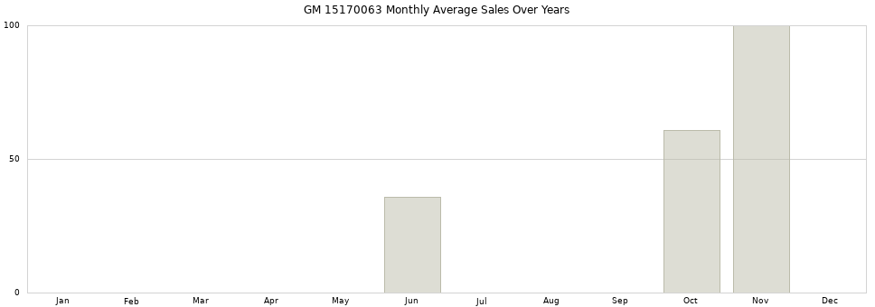 GM 15170063 monthly average sales over years from 2014 to 2020.