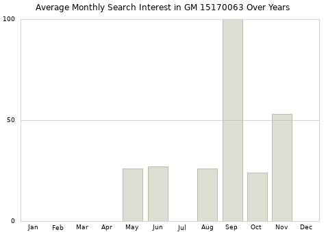 Monthly average search interest in GM 15170063 part over years from 2013 to 2020.