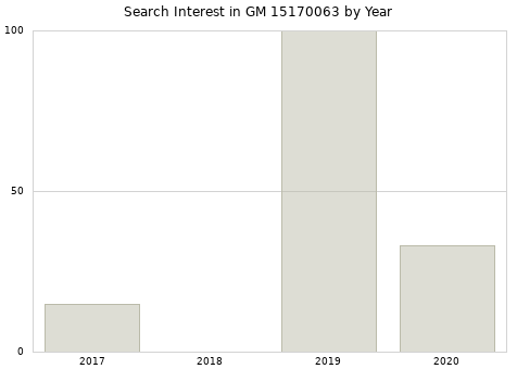 Annual search interest in GM 15170063 part.