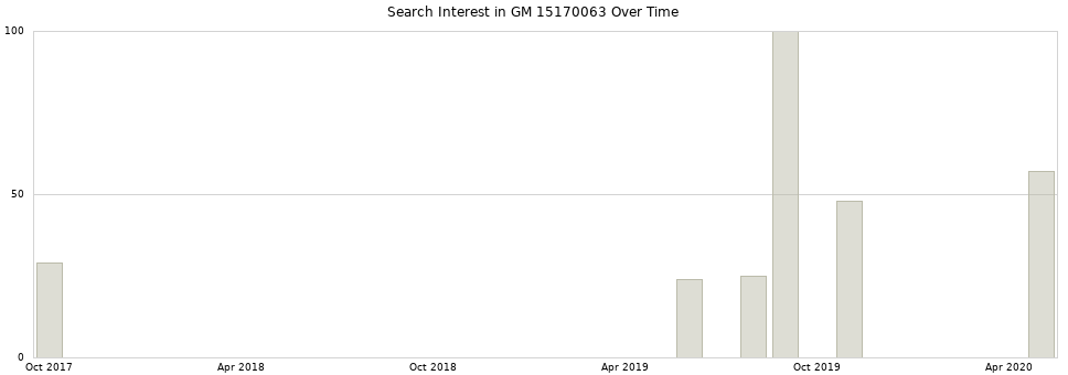 Search interest in GM 15170063 part aggregated by months over time.