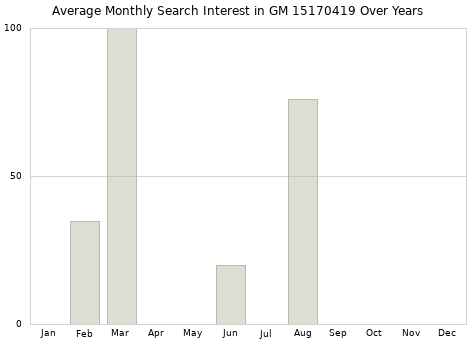 Monthly average search interest in GM 15170419 part over years from 2013 to 2020.