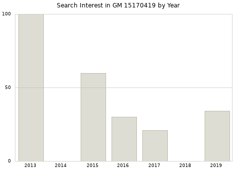 Annual search interest in GM 15170419 part.