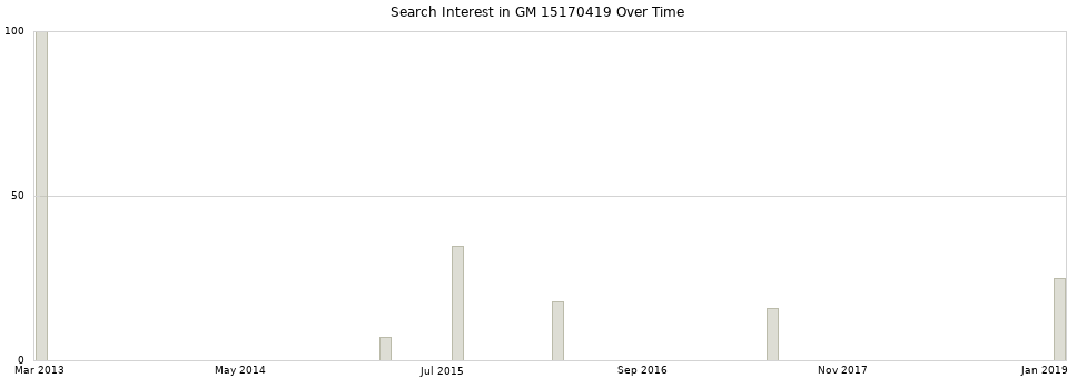 Search interest in GM 15170419 part aggregated by months over time.