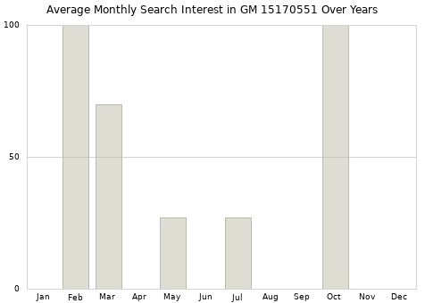 Monthly average search interest in GM 15170551 part over years from 2013 to 2020.