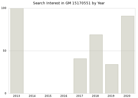 Annual search interest in GM 15170551 part.