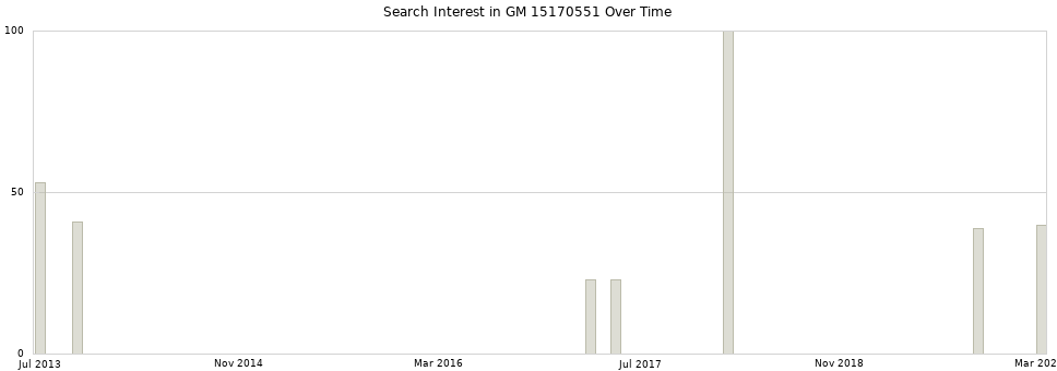 Search interest in GM 15170551 part aggregated by months over time.