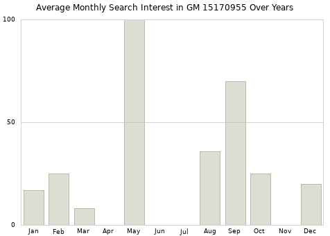 Monthly average search interest in GM 15170955 part over years from 2013 to 2020.