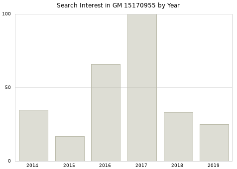 Annual search interest in GM 15170955 part.