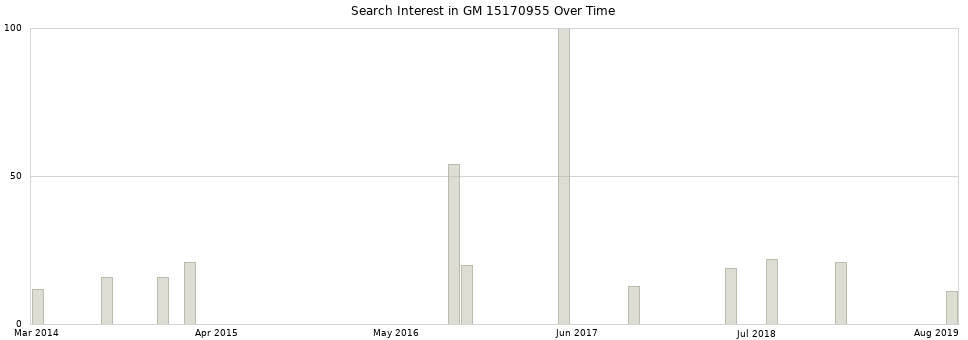 Search interest in GM 15170955 part aggregated by months over time.