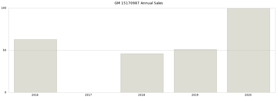 GM 15170987 part annual sales from 2014 to 2020.