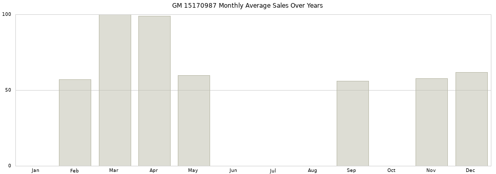 GM 15170987 monthly average sales over years from 2014 to 2020.