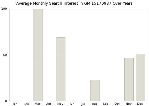 Monthly average search interest in GM 15170987 part over years from 2013 to 2020.