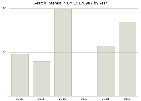 Annual search interest in GM 15170987 part.