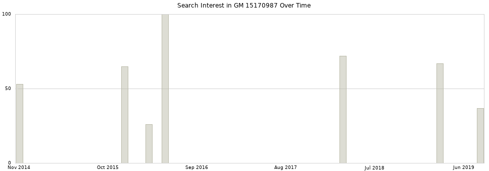 Search interest in GM 15170987 part aggregated by months over time.