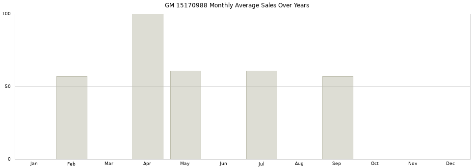 GM 15170988 monthly average sales over years from 2014 to 2020.
