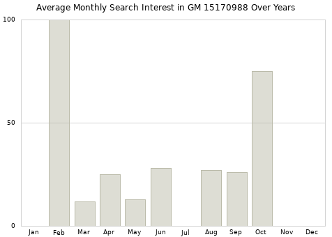 Monthly average search interest in GM 15170988 part over years from 2013 to 2020.