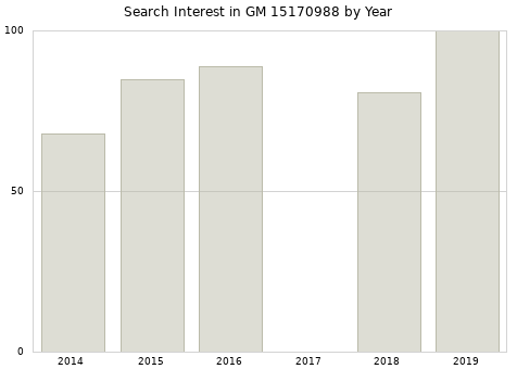 Annual search interest in GM 15170988 part.