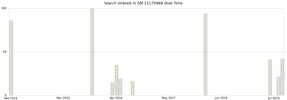 Search interest in GM 15170988 part aggregated by months over time.