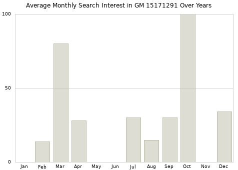 Monthly average search interest in GM 15171291 part over years from 2013 to 2020.