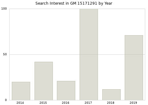 Annual search interest in GM 15171291 part.